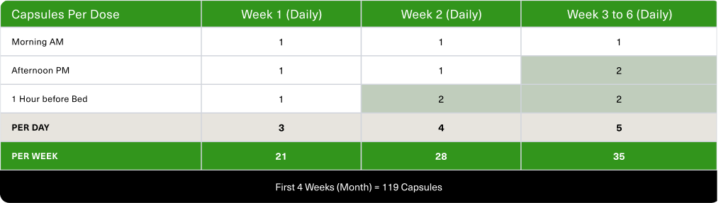 Table 1 - Capsules per dose schedule