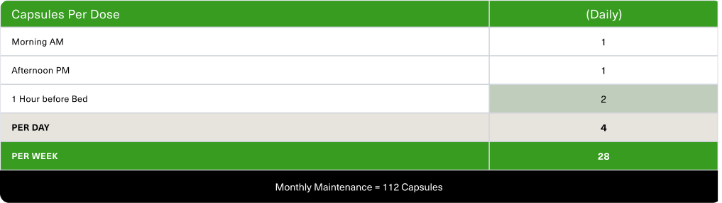 Table 2 - Monthly maintenance dosage schedule