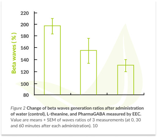 Change of beta waves generation ratio