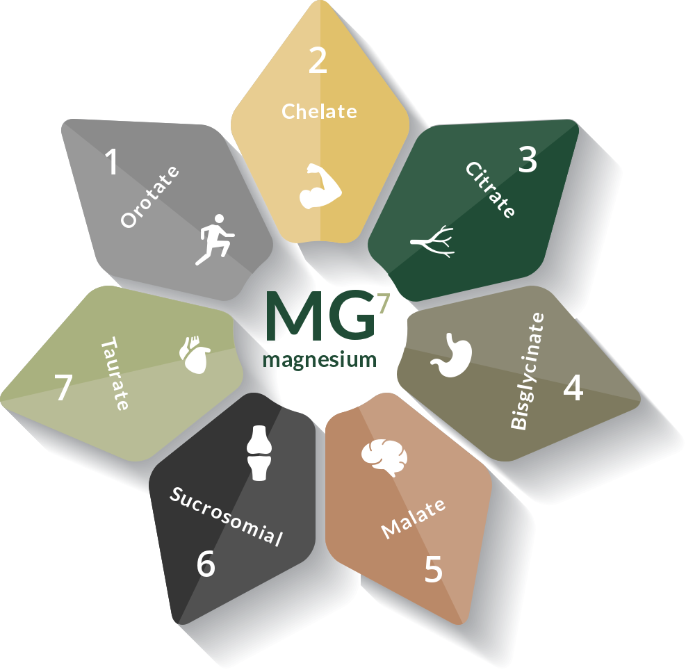 Forms of Magnesium