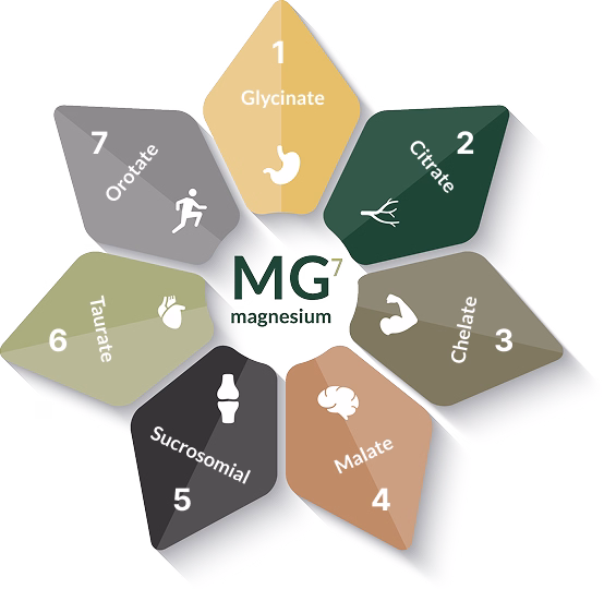 Forms of Magnesium