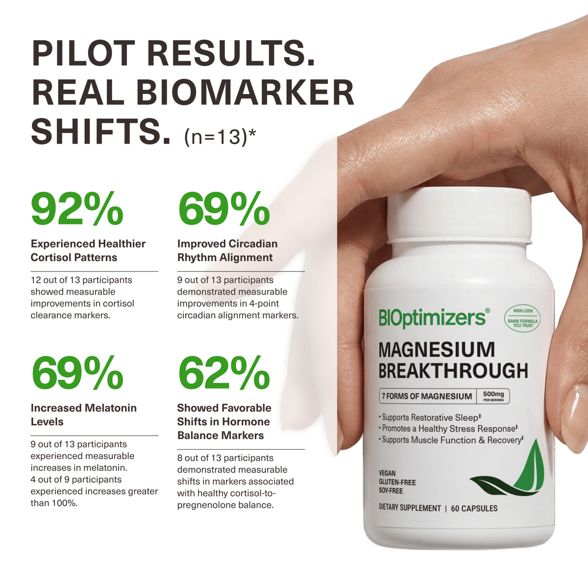 Pilot study results showing real biomarker shifts with Magnesium Breakthrough — 92% experienced healthier cortisol patterns, 69% improved circadian rhythm alignment, 69% increased melatonin levels, 62% showed favorable hormone balance marker shifts