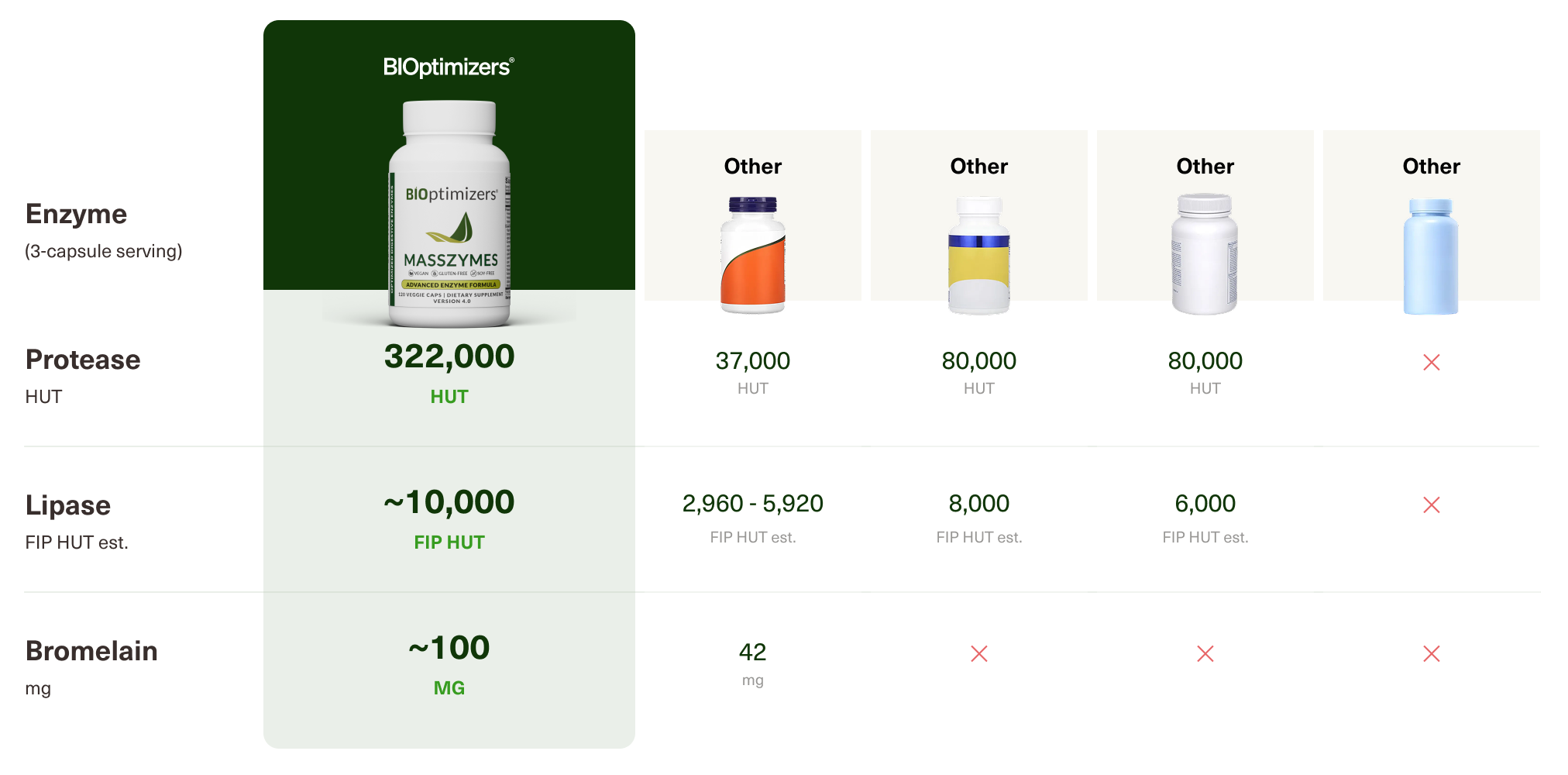 MassZymes comparison chart - US vs. Them