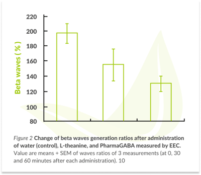 Change of beta waves generation ratio